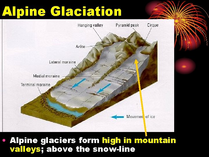 Alpine Glaciation • Alpine glaciers form high in mountain valleys; above the snow-line Alpine Glaciation • Alpine glaciers form high in mountain valleys; above the snow-line