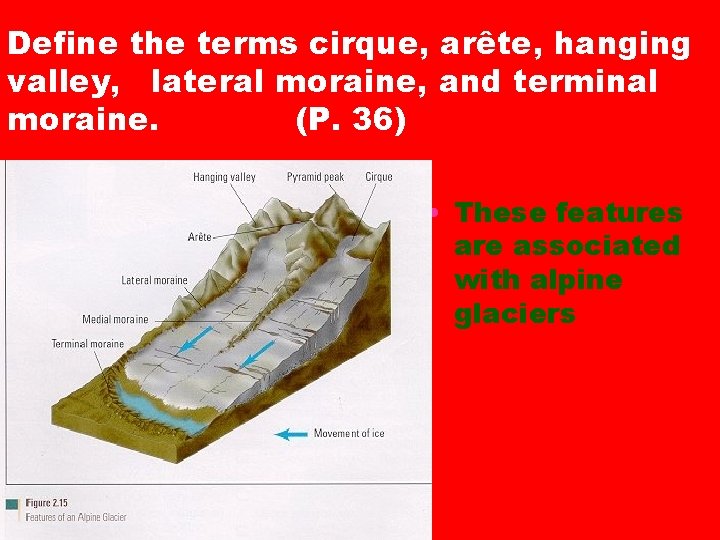 Define the terms cirque, arête, hanging valley, lateral moraine, and terminal moraine. (P. 36) Define the terms cirque, arête, hanging valley, lateral moraine, and terminal moraine. (P. 36)