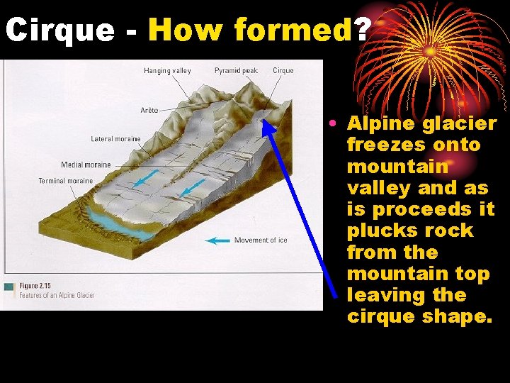 Cirque - How formed? • Alpine glacier freezes onto mountain valley and as is Cirque - How formed? • Alpine glacier freezes onto mountain valley and as is