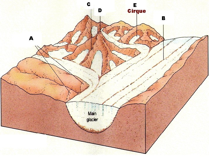 C A D E Cirque B C A D E Cirque B