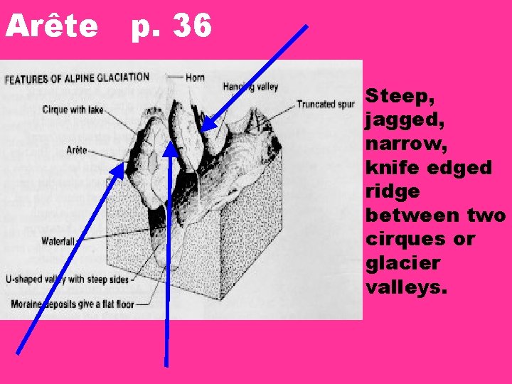 Arête p. 36 • Steep, jagged, narrow, knife edged ridge between two cirques or Arête p. 36 • Steep, jagged, narrow, knife edged ridge between two cirques or