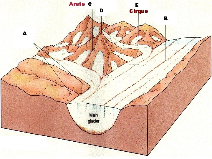 Arete C A D E Cirque B Arete C A D E Cirque B