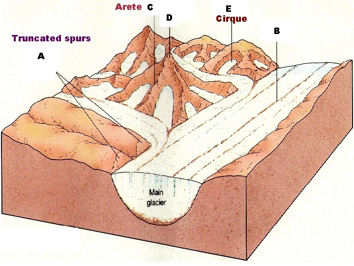 Arete C Truncated spurs A D E Cirque B Arete C Truncated spurs A D E Cirque B