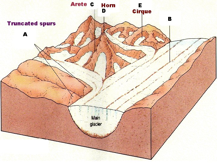 Arete C Truncated spurs A Horn D E Cirque B Arete C Truncated spurs A Horn D E Cirque B