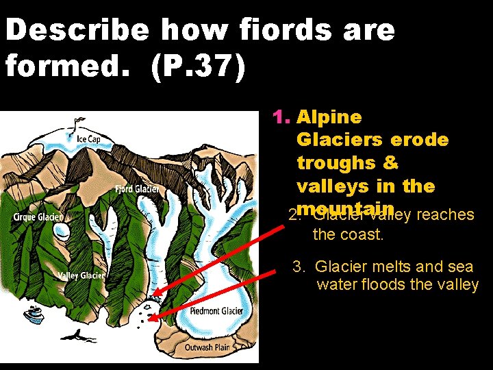 Describe how fiords are formed. (P. 37) 1. Alpine Glaciers erode troughs & valleys Describe how fiords are formed. (P. 37) 1. Alpine Glaciers erode troughs & valleys