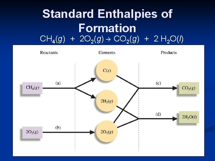 Standard Enthalpies of Formation CH 4(g) + 2 O 2(g) CO 2(g) + 2