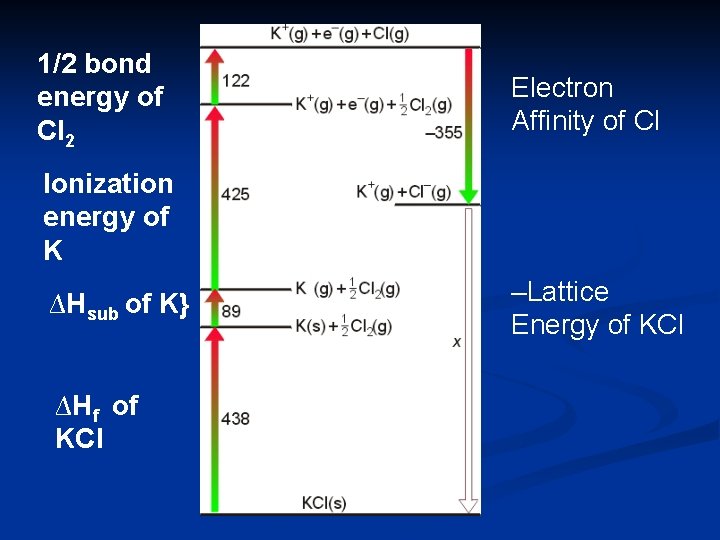 1/2 bond energy of Cl 2 Electron Affinity of Cl Ionization energy of K