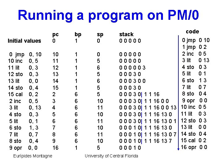 Running a program on PM/0 Initial values pc 0 bp 1 sp 0 0