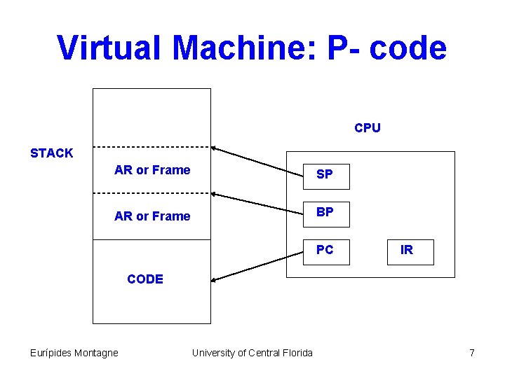 Virtual Machine: P- code CPU STACK AR or Frame SP AR or Frame BP