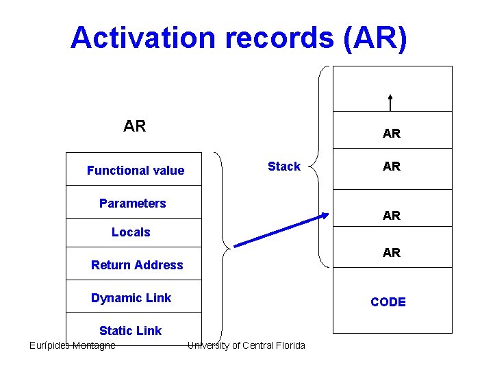 Activation records (AR) AR Functional value AR Stack Parameters AR AR Locals AR Return