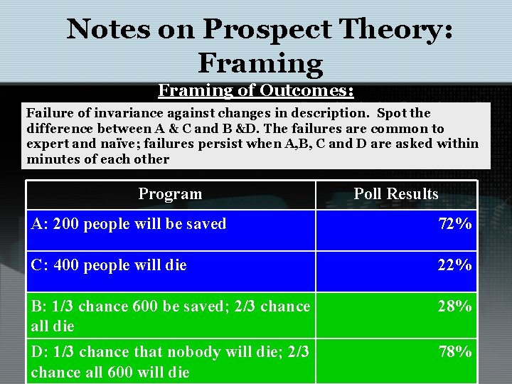 Notes on Prospect Theory: Framing of Outcomes: Failure of invariance against changes in description.