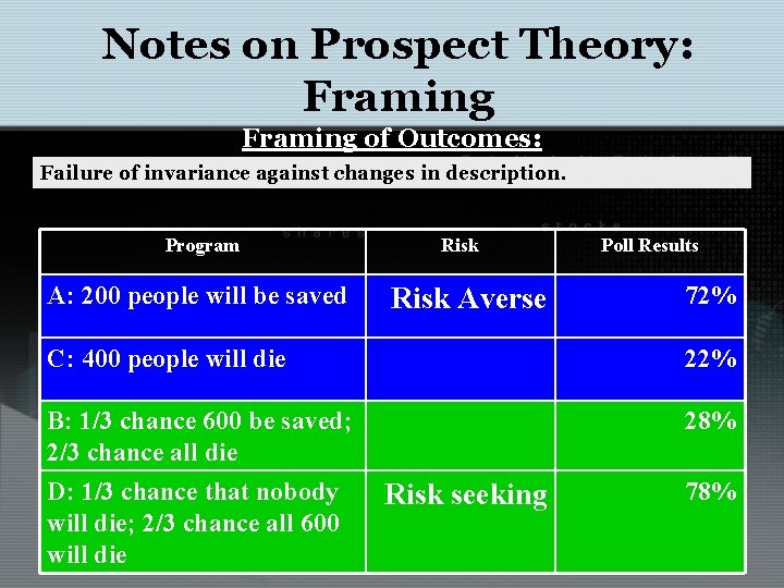 Notes on Prospect Theory: Framing of Outcomes: Failure of invariance against changes in description.