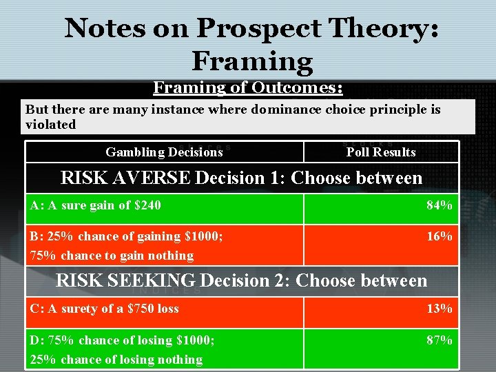 Notes on Prospect Theory: Framing of Outcomes: But there are many instance where dominance