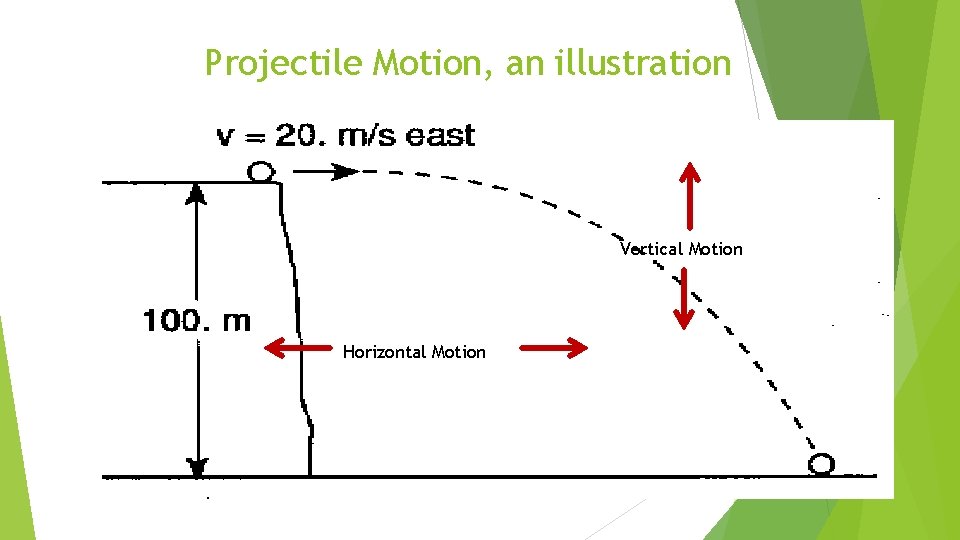 Projectile Motion, an illustration Vertical Motion Horizontal Motion 