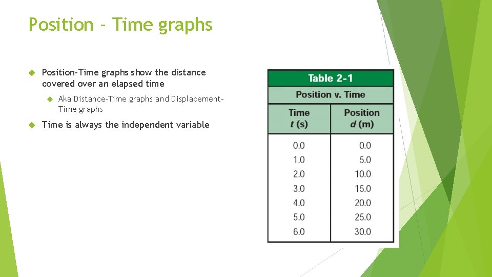 Position - Time graphs Position-Time graphs show the distance covered over an elapsed time