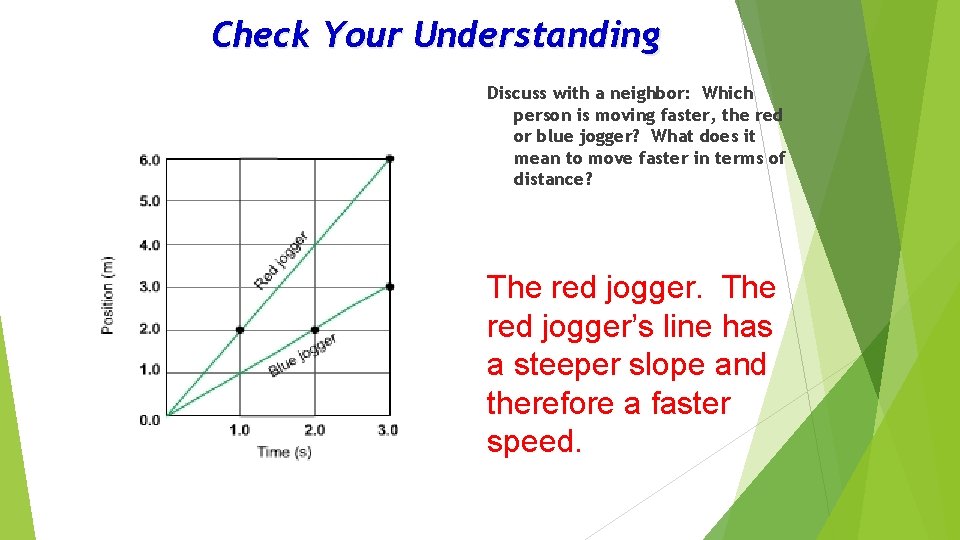 Check Your Understanding Discuss with a neighbor: Which person is moving faster, the red