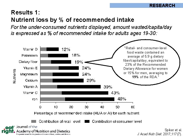 RESEARCH Results 1: Nutrient loss by % of recommended intake For the under-consumed nutrients