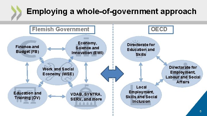 Employing a whole-of-government approach Flemish Government Finance and Budget (FB) Economy, Science and Innovation