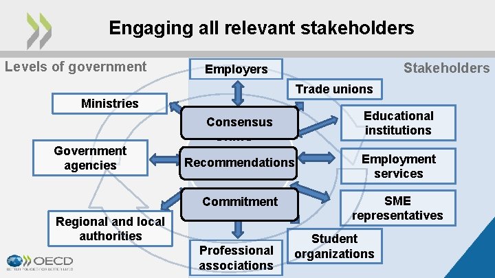 Engaging all relevant stakeholders Levels of government Stakeholders Employers Trade unions Ministries Consensus Government