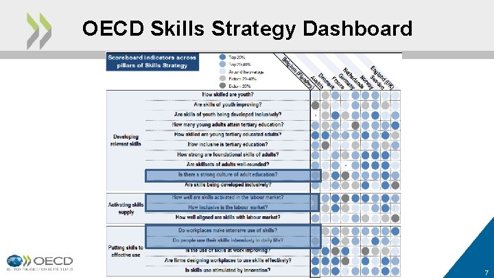 OECD Skills Strategy Dashboard 7 