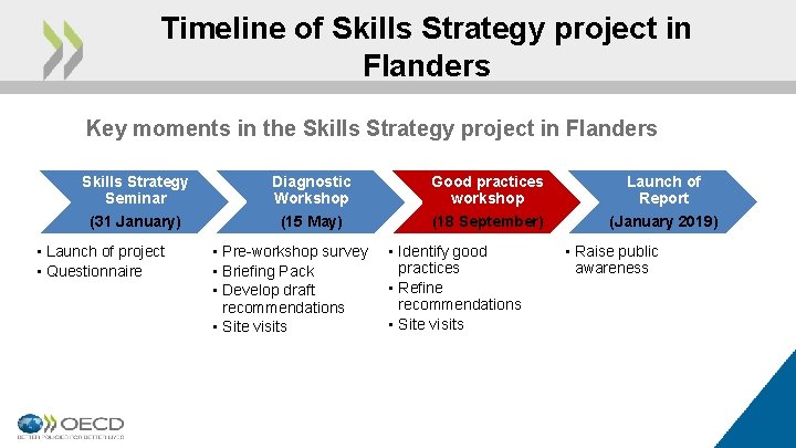 Timeline of Skills Strategy project in Flanders Key moments in the Skills Strategy project