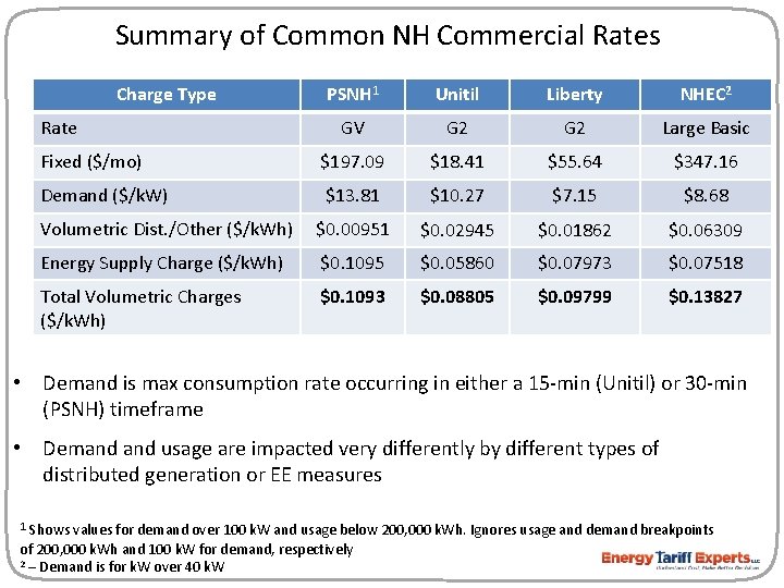 Summary of Common NH Commercial Rates Charge Type PSNH 1 Unitil Liberty NHEC 2