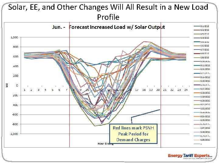 Solar, EE, and Other Changes Will All Result in a New Load Profile Red