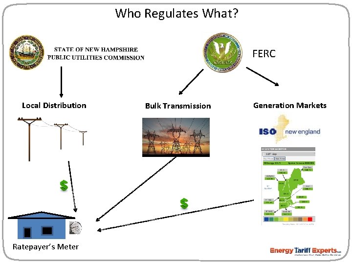 Who Regulates What? FERC Local Distribution Ratepayer’s Meter Bulk Transmission Generation Markets 
