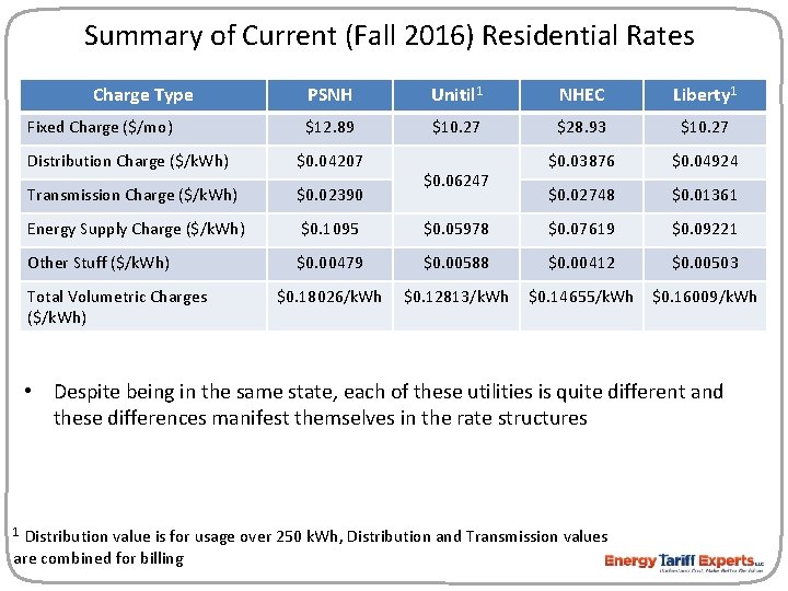 Summary of Current (Fall 2016) Residential Rates Charge Type Fixed Charge ($/mo) PSNH Unitil