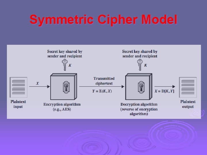 Symmetric Cipher Model 