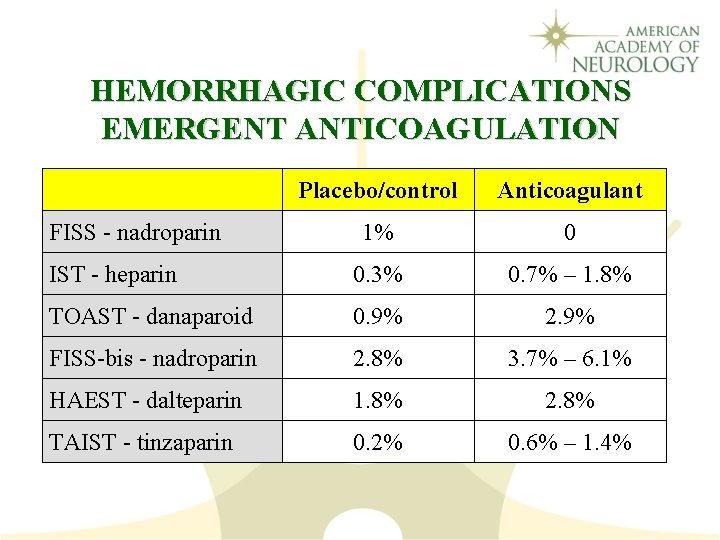 HEMORRHAGIC COMPLICATIONS EMERGENT ANTICOAGULATION Placebo/control Anticoagulant 1% 0 IST - heparin 0. 3% 0.