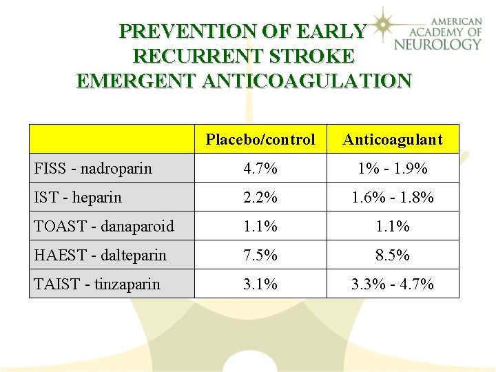 PREVENTION OF EARLY RECURRENT STROKE EMERGENT ANTICOAGULATION Placebo/control Anticoagulant FISS - nadroparin 4. 7%