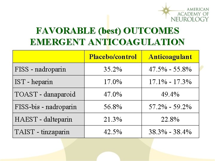 FAVORABLE (best) OUTCOMES EMERGENT ANTICOAGULATION Placebo/control Anticoagulant FISS - nadroparin 35. 2% 47. 5%