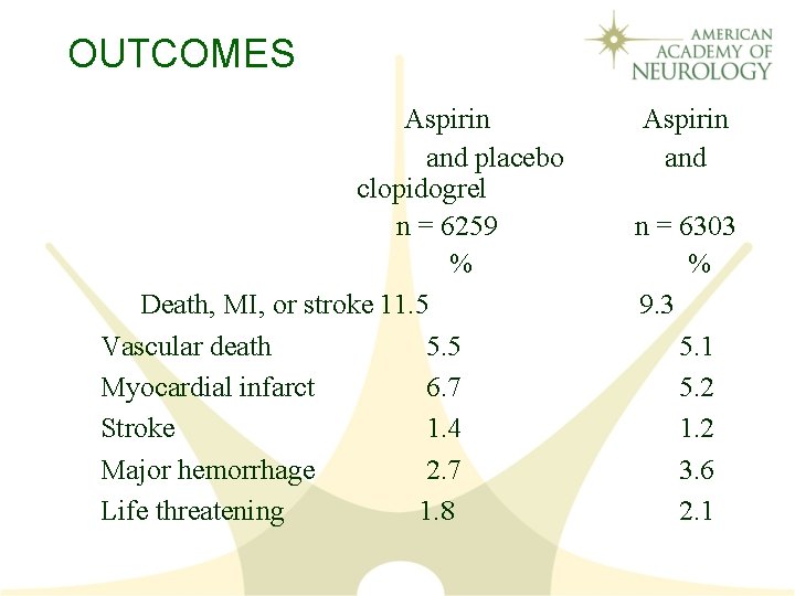 OUTCOMES Aspirin and placebo clopidogrel n = 6259 % Death, MI, or stroke 11.