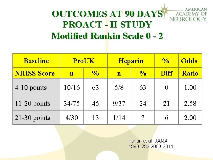 OUTCOMES AT 90 DAYS PROACT - II STUDY Modified Rankin Scale 0 - 2