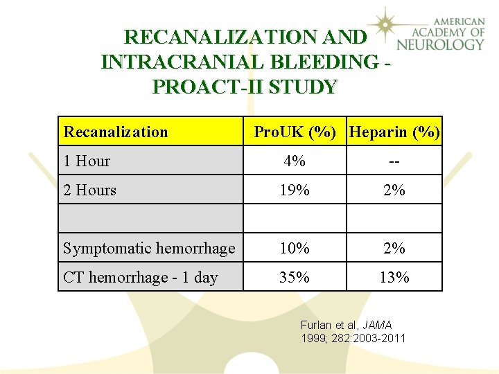 RECANALIZATION AND INTRACRANIAL BLEEDING PROACT-II STUDY Recanalization Pro. UK (%) Heparin (%) 1 Hour