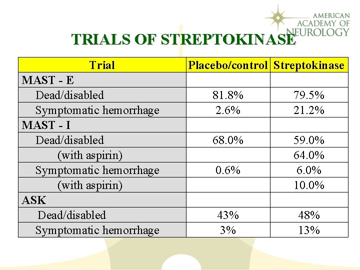TRIALS OF STREPTOKINASE Trial MAST - E Dead/disabled Symptomatic hemorrhage MAST - I Dead/disabled