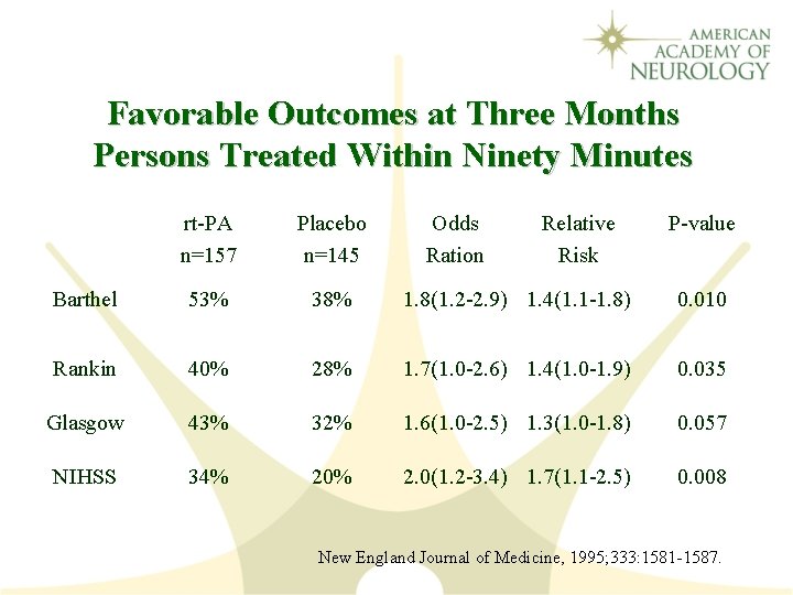 Favorable Outcomes at Three Months Persons Treated Within Ninety Minutes rt-PA n=157 Placebo n=145