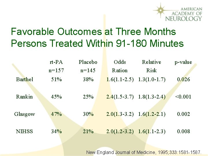 Favorable Outcomes at Three Months Persons Treated Within 91 -180 Minutes rt-PA n=157 Placebo