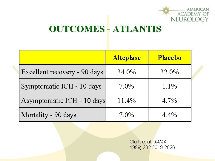 OUTCOMES - ATLANTIS Alteplase Placebo Excellent recovery - 90 days 34. 0% 32. 0%