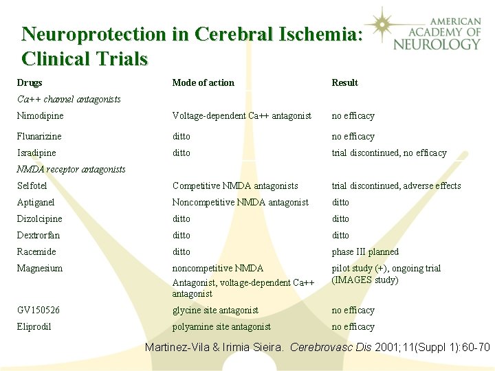 Neuroprotection in Cerebral Ischemia: Clinical Trials Drugs Mode of action Result Nimodipine Voltage-dependent Ca++