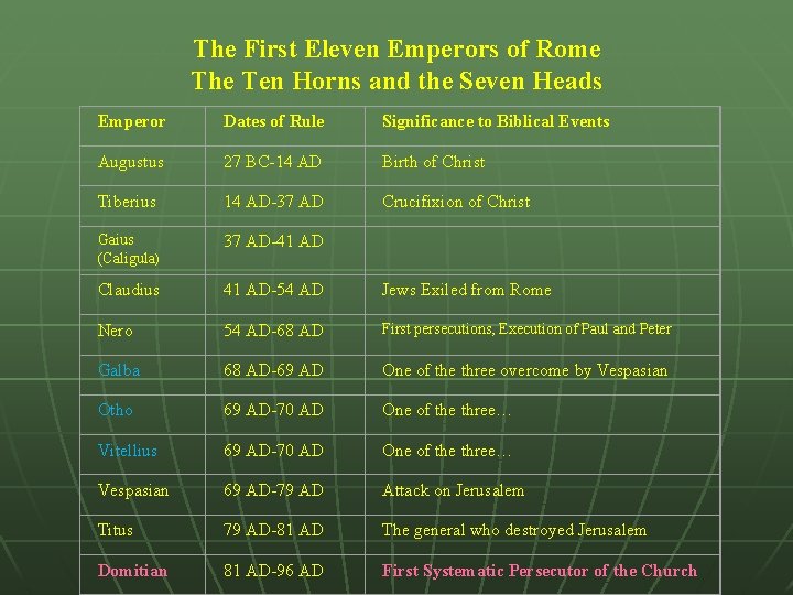  The First Eleven Emperors of Rome The Ten Horns and the Seven Heads