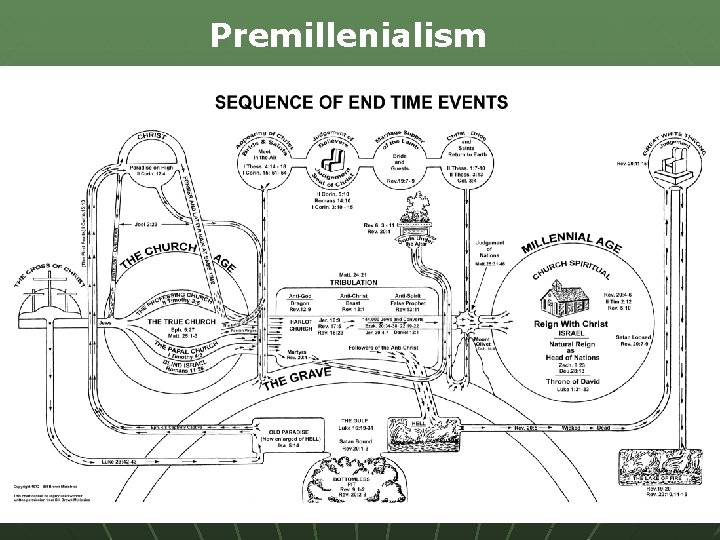 Premillenialism 