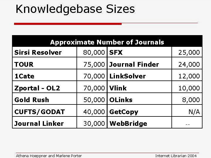 Knowledgebase Sizes Approximate Number of Journals Sirsi Resolver 80, 000 SFX 25, 000 TOUR