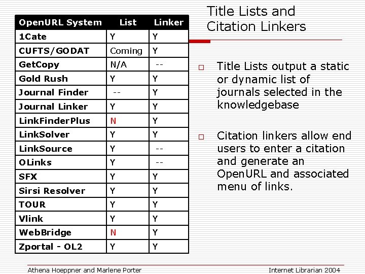 Open. URL System List Linker 1 Cate Y Y CUFTS/GODAT Coming Y Get. Copy