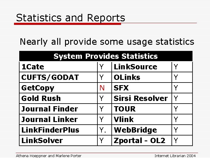 Statistics and Reports Nearly all provide some usage statistics System Provides Statistics 1 Cate