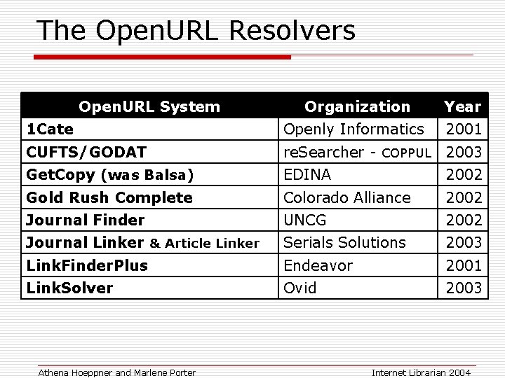 The Open. URL Resolvers Open. URL System Organization Year 1 Cate Openly Informatics 2001