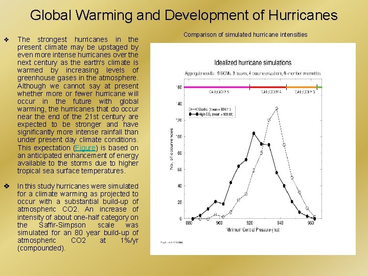 v v Global Warming and Development of Hurricanes Comparison of simulated hurricane intensities The