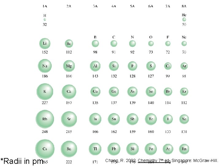 *Radii in pm Chang, R. 2002. Chemistry 7 th ed. Singapore: Mc. Graw-Hill. 