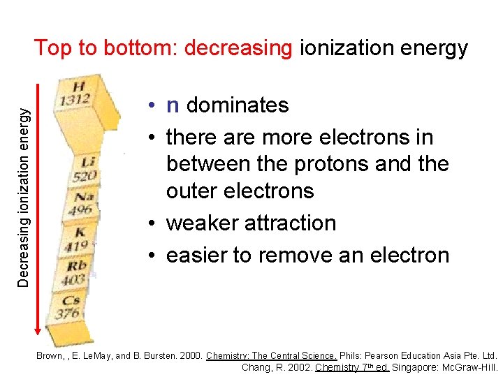 Decreasing ionization energy Top to bottom: decreasing ionization energy • n dominates • there